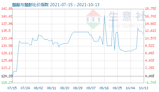 10月13日醋酸與醋酐比價指數圖