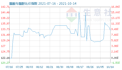 10月14日醋酸與醋酐比價指數圖