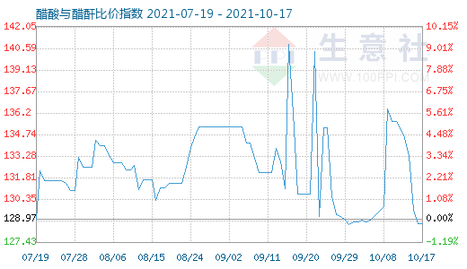 10月17日醋酸與醋酐比價指數圖