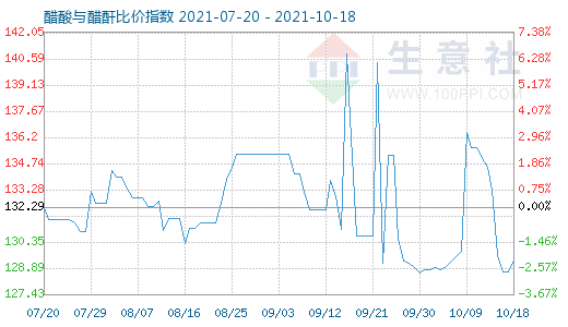 10月18日醋酸與醋酐比價指數圖