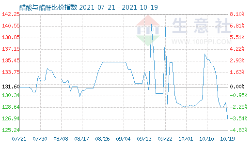 10月19日醋酸與醋酐比價(jià)指數(shù)圖