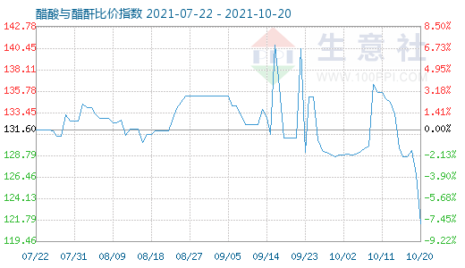 10月20日醋酸與醋酐比價指數圖