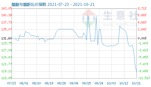 10月21日醋酸與醋酐比價指數圖