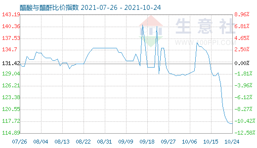 10月24日醋酸與醋酐比價指數圖