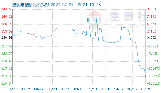 10月25日醋酸與醋酐比價(jià)指數(shù)圖