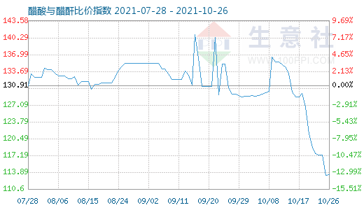 10月26日醋酸與醋酐比價指數圖