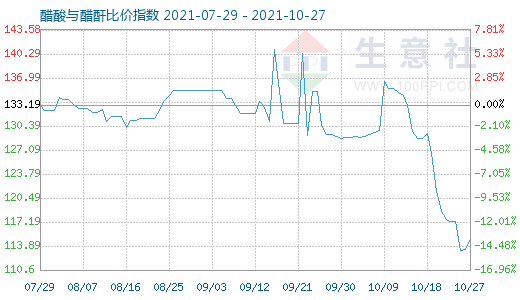 10月27日醋酸與醋酐比價指數(shù)圖
