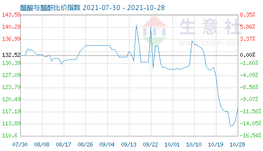 10月28日醋酸與醋酐比價指數圖