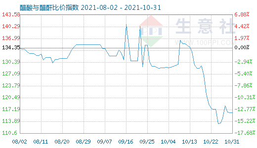 10月31日醋酸與醋酐比價指數(shù)圖