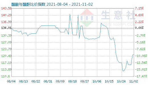 11月2日醋酸與醋酐比價指數圖