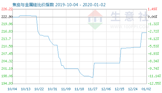 1月2日焦炭與金屬硅比價(jià)指數(shù)圖