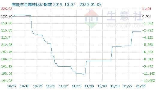 1月5日焦炭與金屬硅比價指數圖