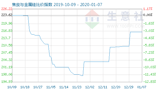 1月7日焦炭與金屬硅比價指數圖