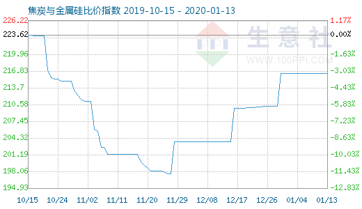 1月13日焦炭與金屬硅比價指數(shù)圖