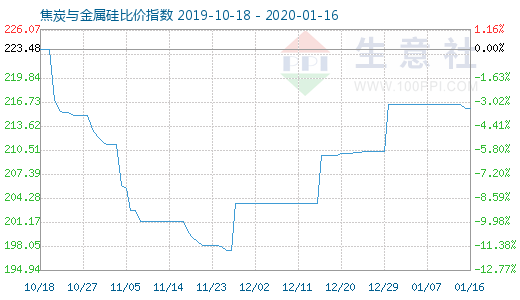 1月16日焦炭與金屬硅比價指數圖