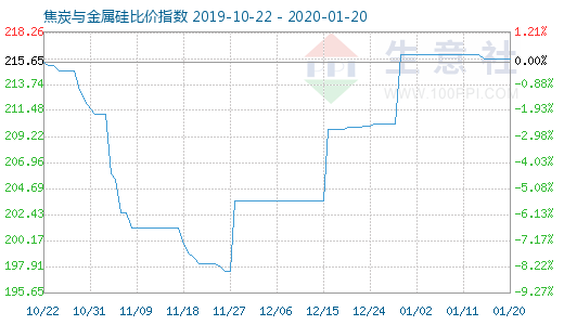 1月20日焦炭與金屬硅比價指數(shù)圖