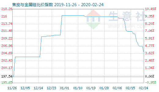 2月24日焦炭與金屬硅比價(jià)指數(shù)圖