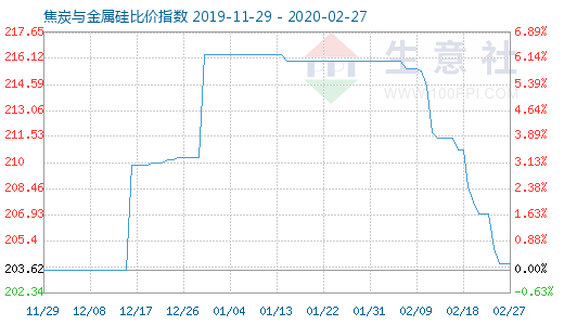 2月27日焦炭與金屬硅比價指數圖