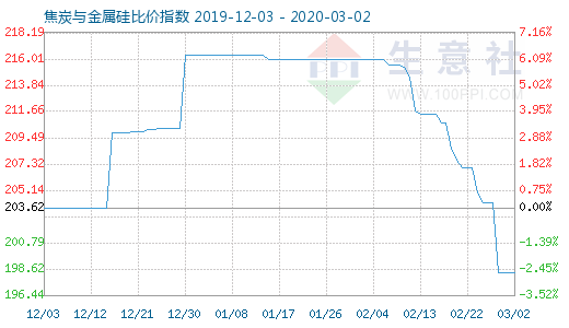 3月2日焦炭與金屬硅比價指數圖
