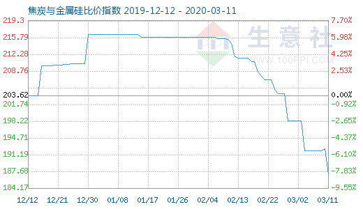3月11日焦炭與金屬硅比價指數圖