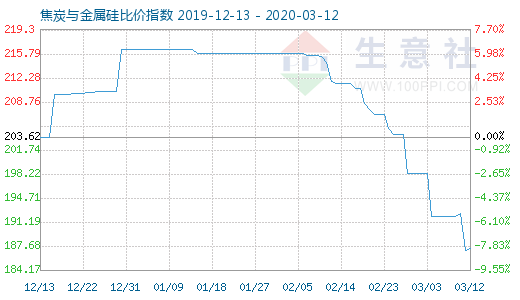 3月12日焦炭與金屬硅比價(jià)指數(shù)圖
