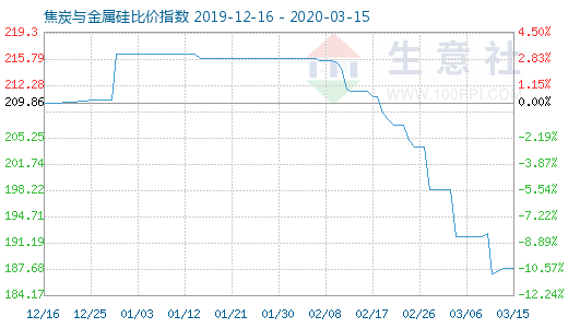 3月15日焦炭與金屬硅比價(jià)指數(shù)圖