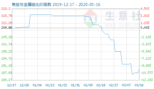 3月16日焦炭與金屬硅比價指數圖