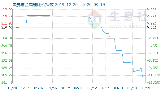 3月19日焦炭與金屬硅比價指數圖