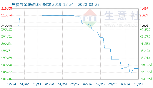 3月23日焦炭與金屬硅比價指數圖