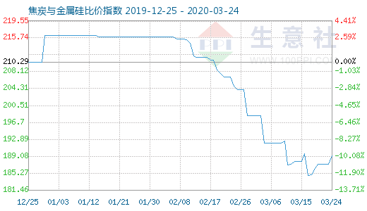 3月24日焦炭與金屬硅比價指數圖