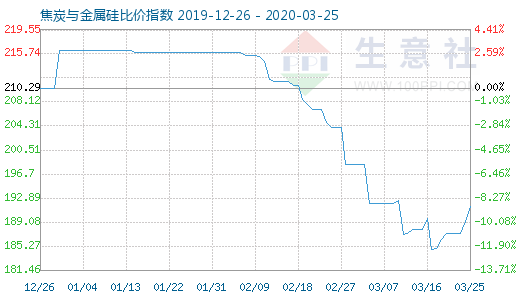 3月25日焦炭與金屬硅比價指數圖