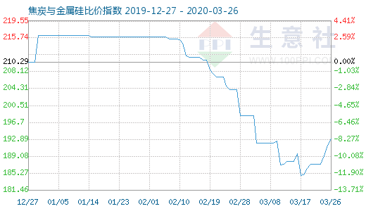 3月26日焦炭與金屬硅比價指數圖