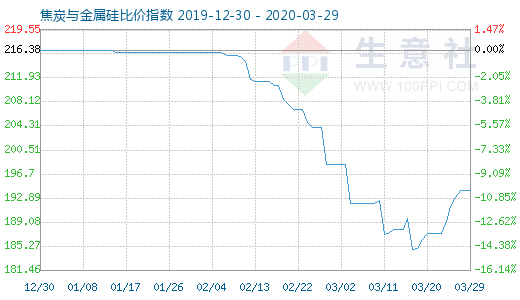 3月29日焦炭與金屬硅比價指數圖