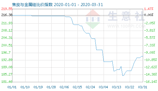 3月31日焦炭與金屬硅比價指數圖