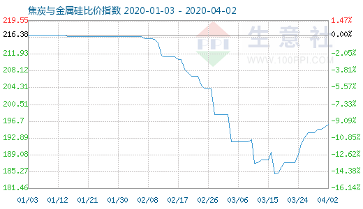 4月2日焦炭與金屬硅比價(jià)指數(shù)圖