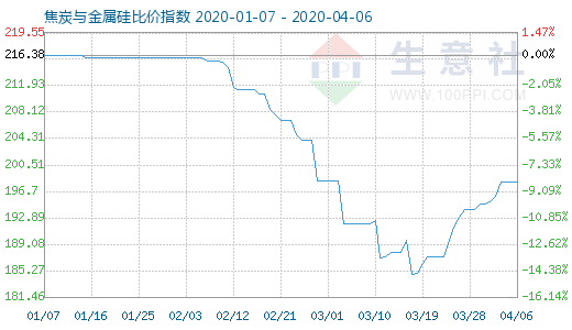 4月6日焦炭與金屬硅比價指數圖