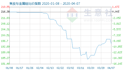 4月7日焦炭與金屬硅比價指數圖