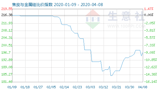 4月8日焦炭與金屬硅比價指數圖