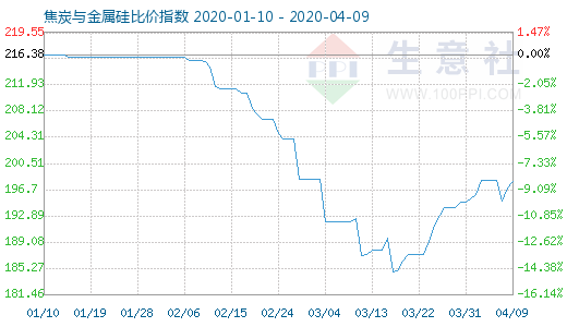4月9日焦炭與金屬硅比價指數圖