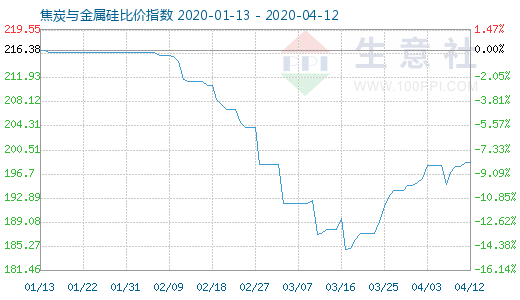 4月12日焦炭與金屬硅比價指數(shù)圖