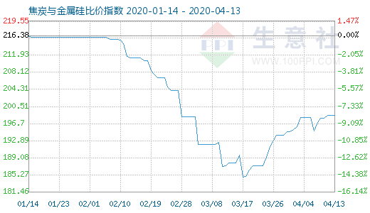 4月13日焦炭與金屬硅比價指數圖