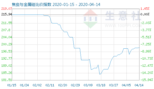 4月14日焦炭與金屬硅比價指數圖