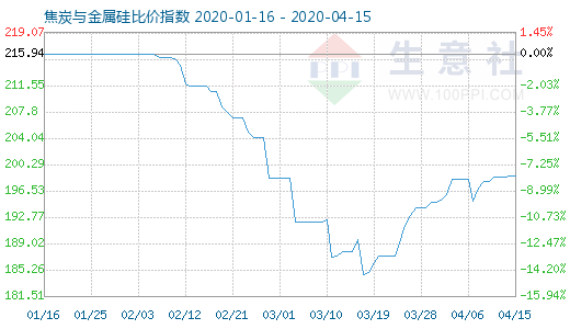 4月15日焦炭與金屬硅比價指數圖