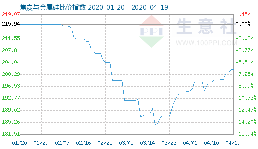 4月19日焦炭與金屬硅比價指數圖