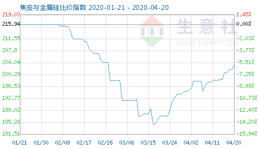 4月20日焦炭與金屬硅比價指數圖