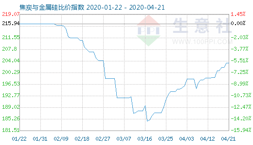 4月21日焦炭與金屬硅比價指數圖