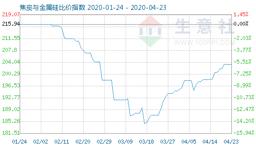 4月23日焦炭與金屬硅比價指數圖