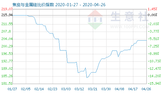 4月26日焦炭與金屬硅比價指數圖