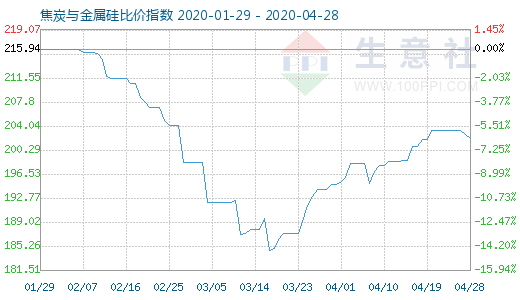 4月28日焦炭與金屬硅比價指數(shù)圖
