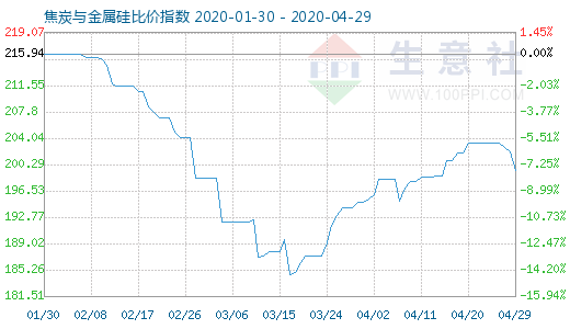 4月29日焦炭與金屬硅比價指數圖